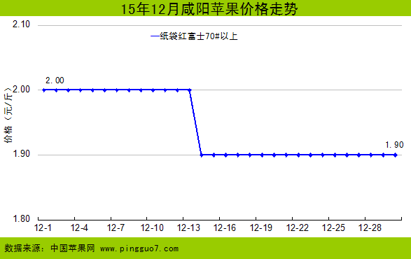 （圖一）咸陽蘋果價格走勢.png