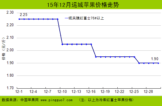 (圖二)運城蘋果價格走勢.png