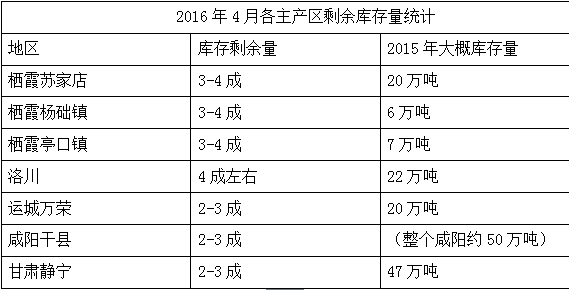 2016年4月各主產區剩余庫存量統計