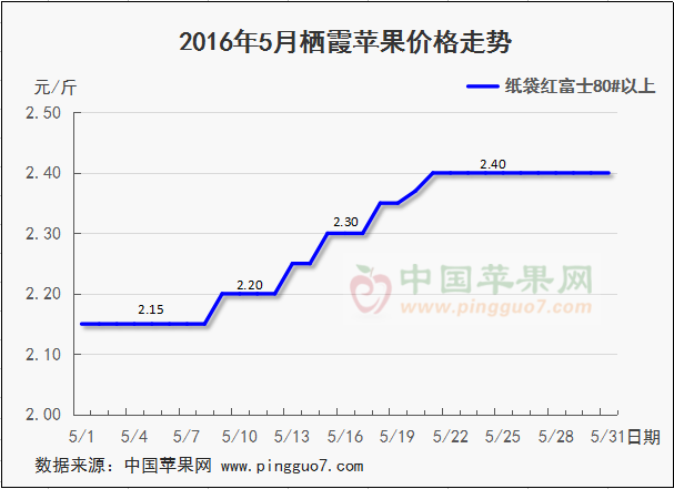 2016年5月棲霞蘋果走勢圖