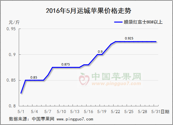 2016年5月運城蘋果走勢圖