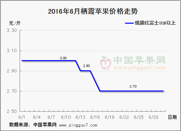 2016年6月棲霞蘋果價格走勢圖.png