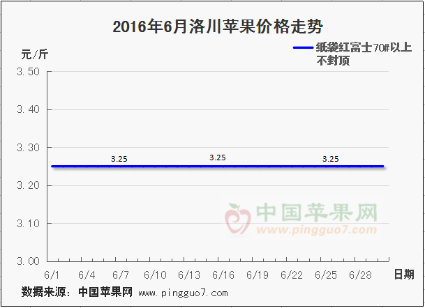 2016年6月洛川蘋果價格走勢圖.png